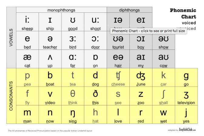 Phonetic Alphabet