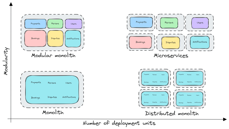 Modüler Monolith Mimarisi: Clean, Bounded, Scalable