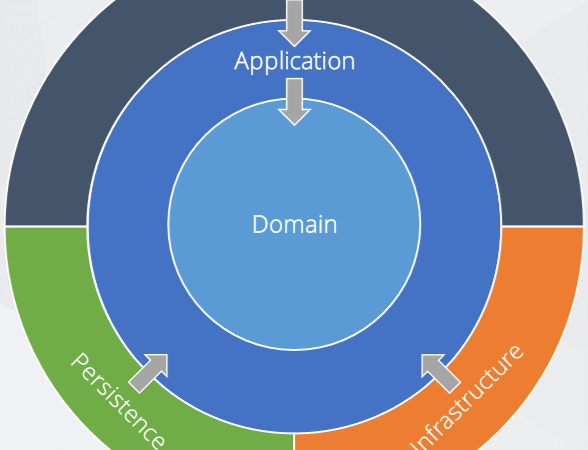 Clean Architecture: Yazılımın Omurgasını Yeniden Keşfetmek