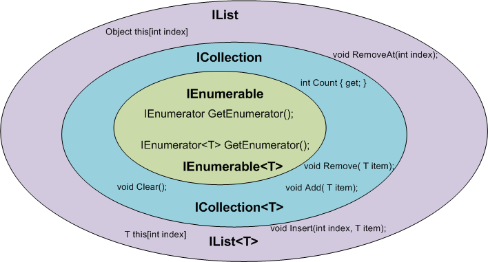 IEnumerable, IQueryable ve List arasındaki farklar