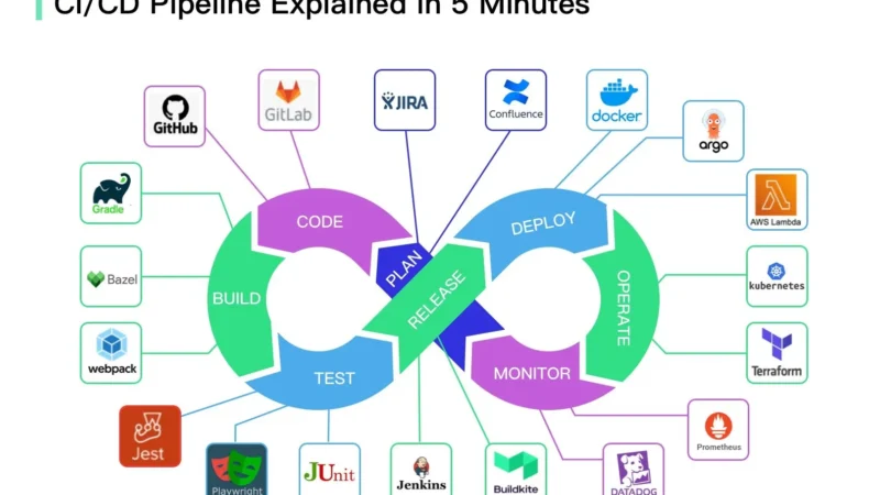 CI/CD PIPELINE NEDIR